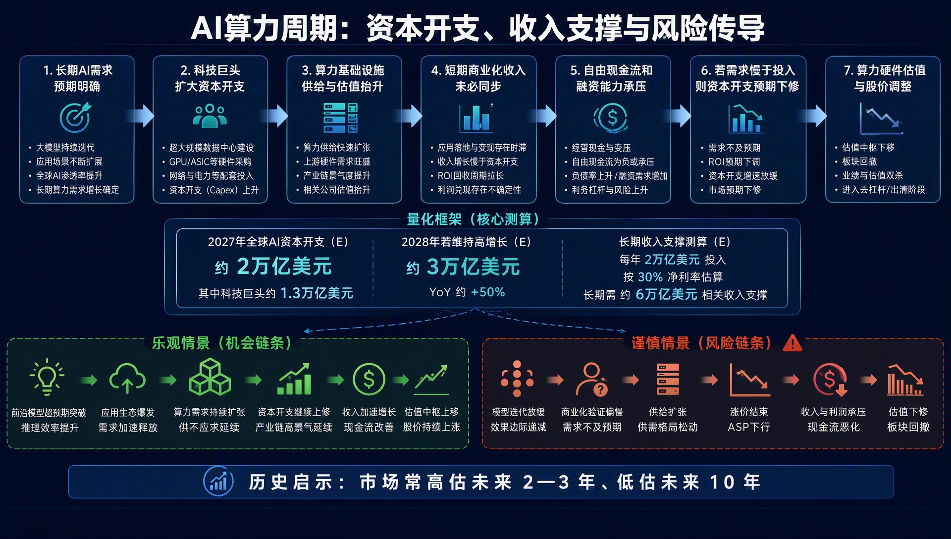 【260921】AI 算力周期：资本开支、收入支撑与风险传导