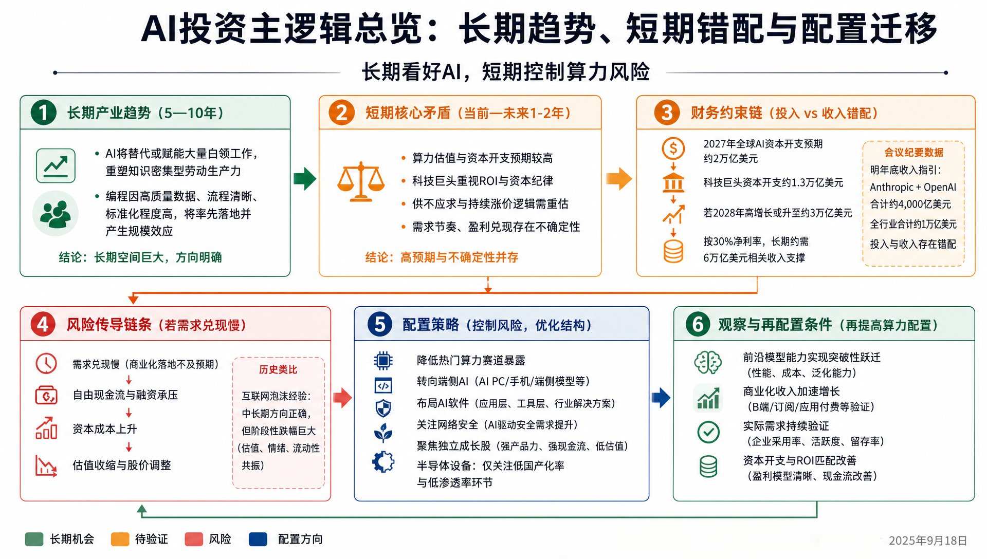 【260921】AI 投资主逻辑：长期趋势、短期错配与配置迁移