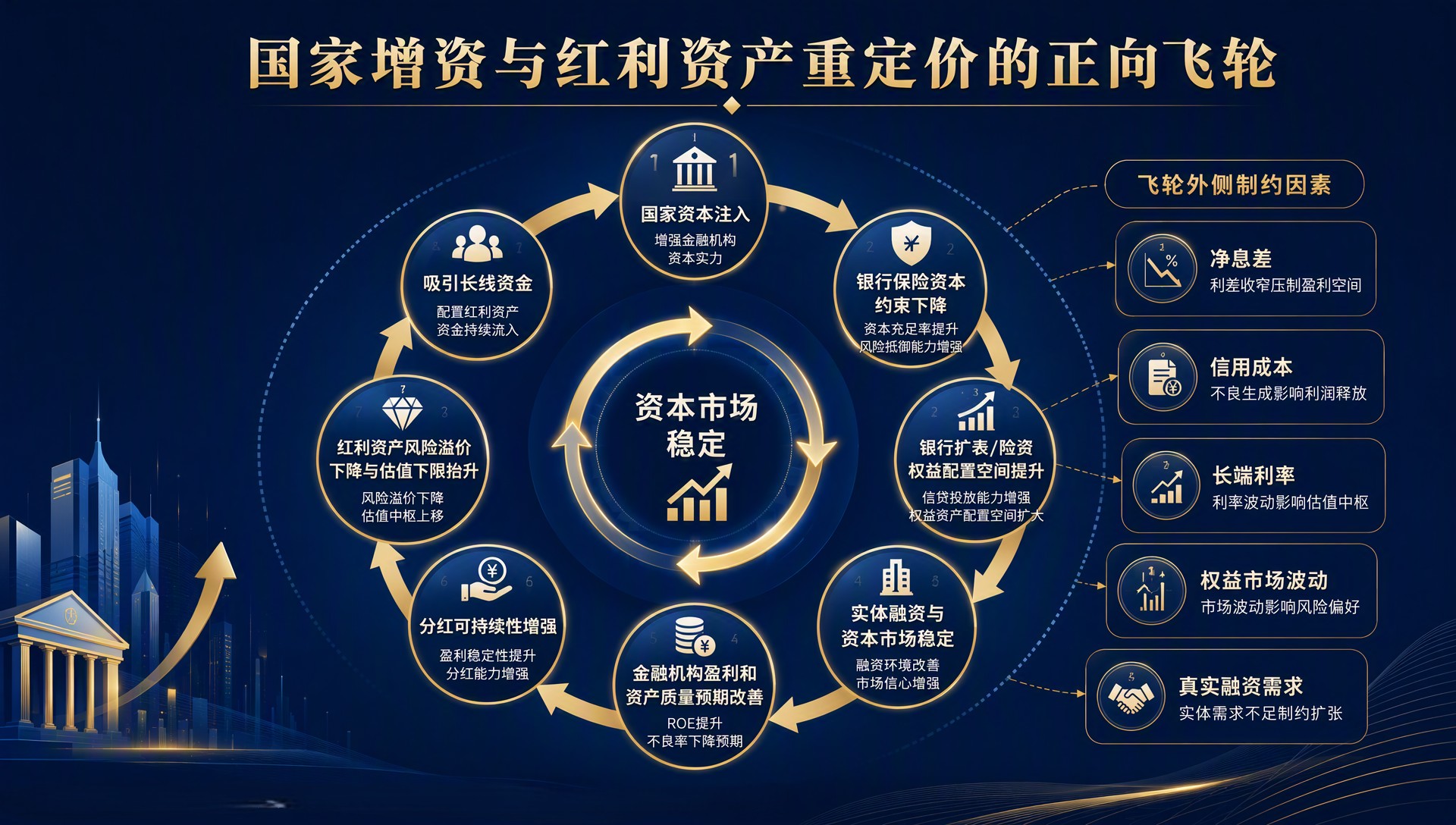 国家增资与红利资产重定价的正向飞轮