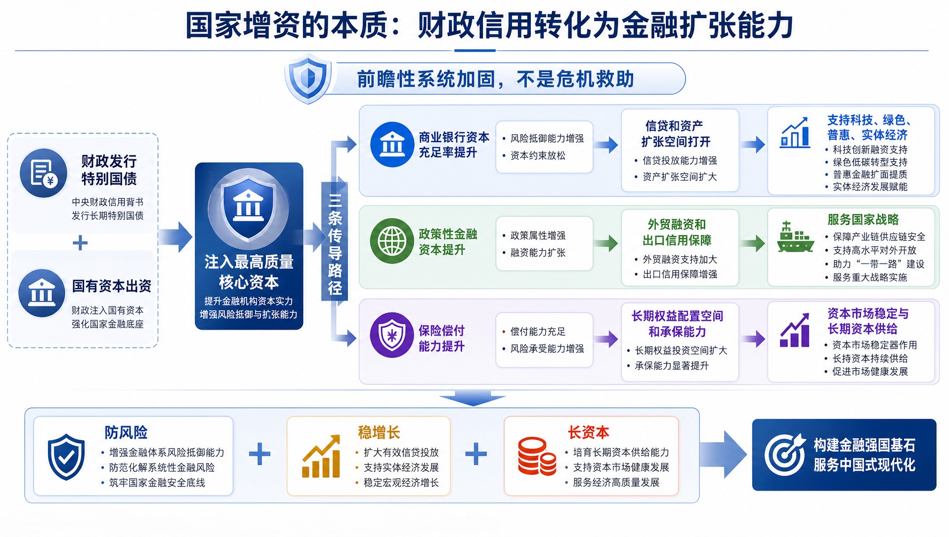国家增资的本质：财政信用转化为金融扩张能力