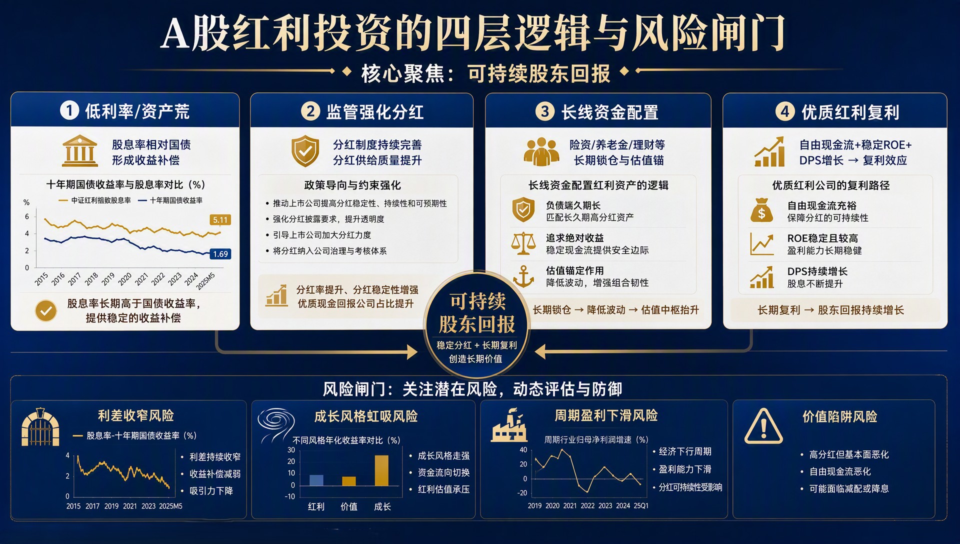 A股红利投资的四层逻辑与风险闸门