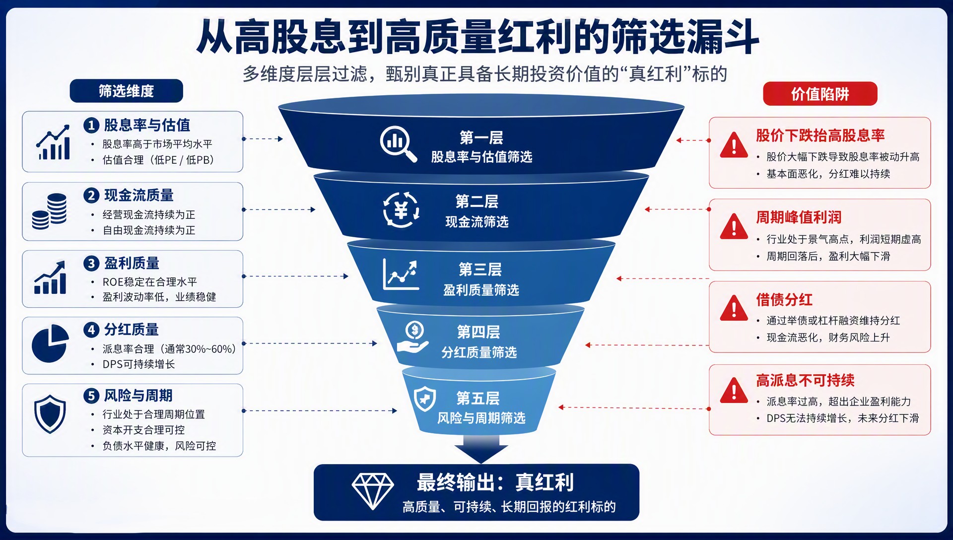 从高股息到高质量红利的筛选漏斗