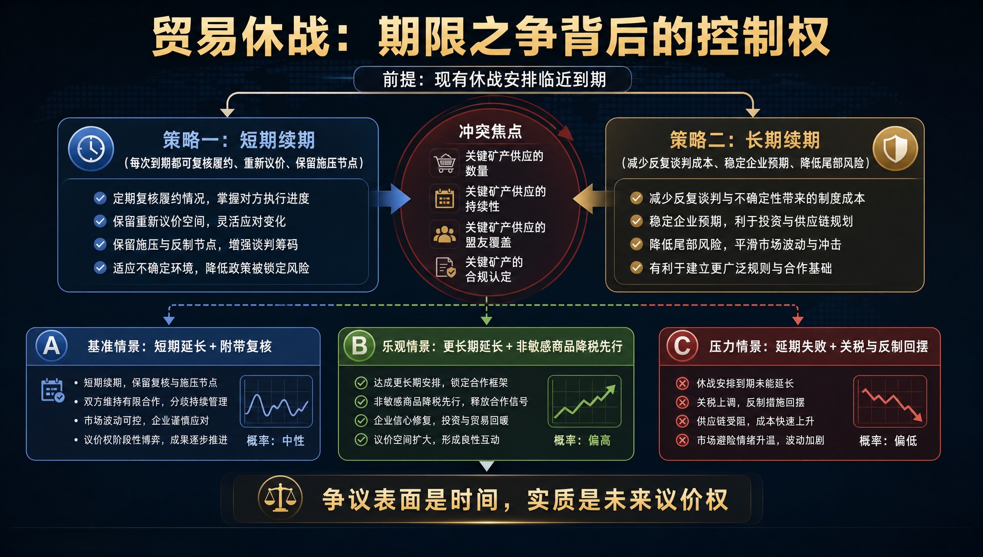 贸易休战：期限之争背后的控制权