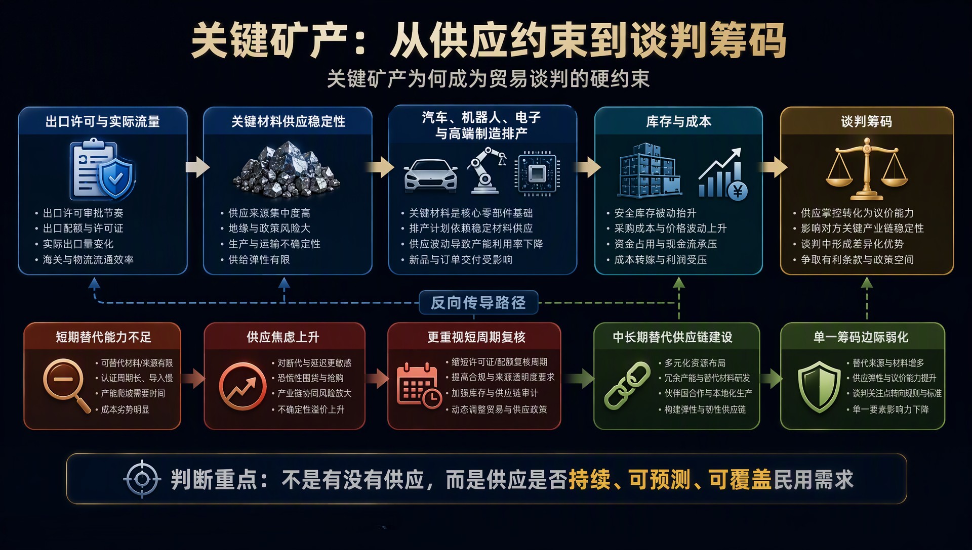 关键矿产：从供应约束到谈判筹码