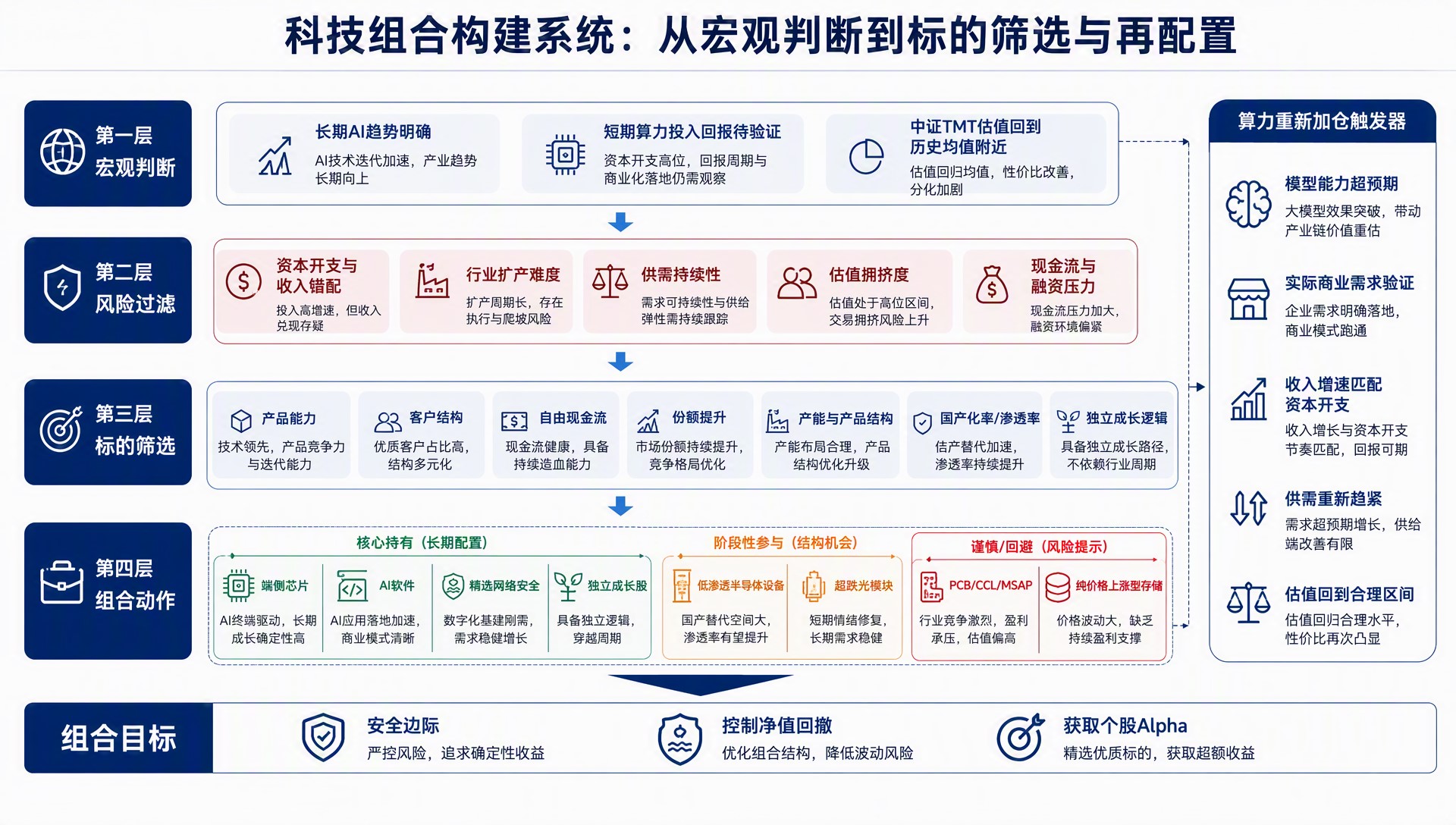 【260921】科技配置框架：组合构建、六大方向与细分矩阵