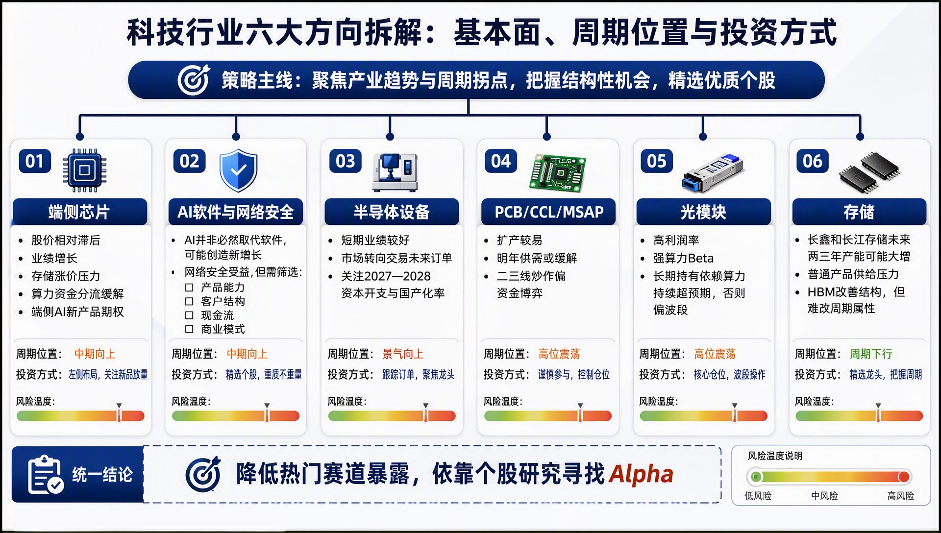 科技行业六大方向拆解：基本面、周期位置与投资方式
