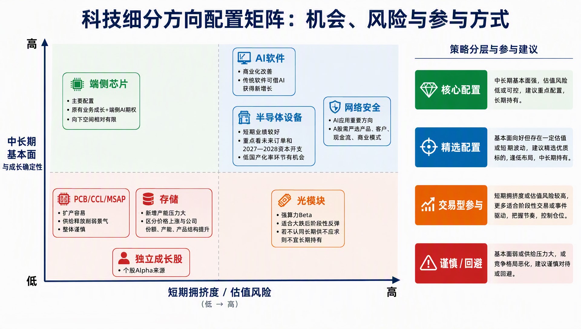 科技细分方向配置矩阵：机会、风险与参与方式